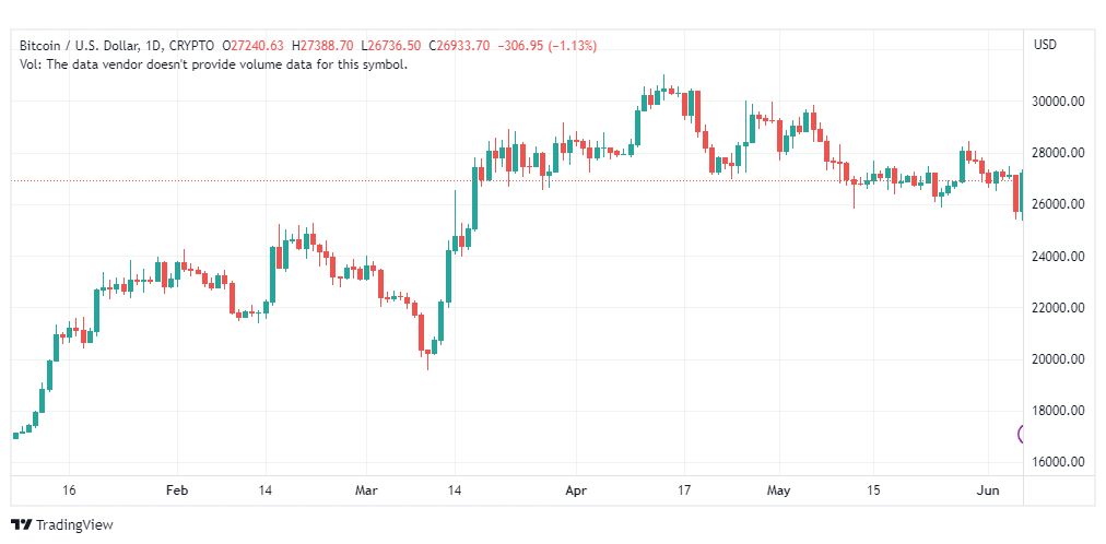 تحليل البتكوين دولار-BTCUSD-7-6-2023