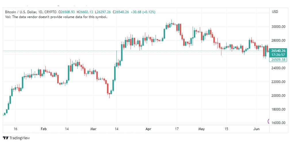 تحليل البتكوين دولار-BTCUSD-9-6-2023
