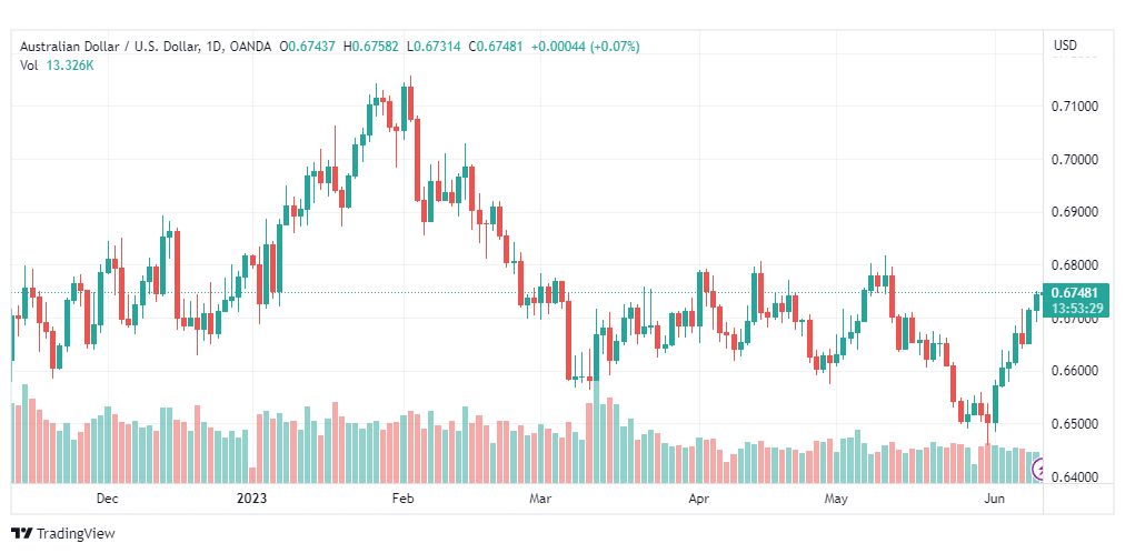 تحليل الدولار الاسترالي-AUDUSD-12-6-2023