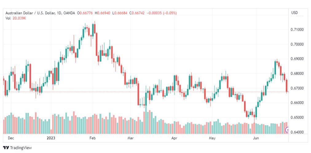 تحليل الدولار الاسترالي-AUDUSD-26-6-2023