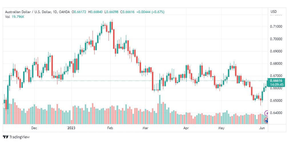 تحليل الدولار الاسترالي-AUDUSD-6-6-2023