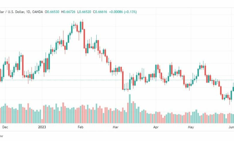 تحليل الدولار الاسترالي-AUDUSD-8-6-2023