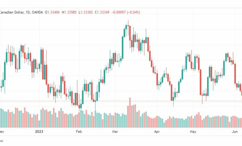 تحليل الدولار الكندي-USDCAD-12-6-2023