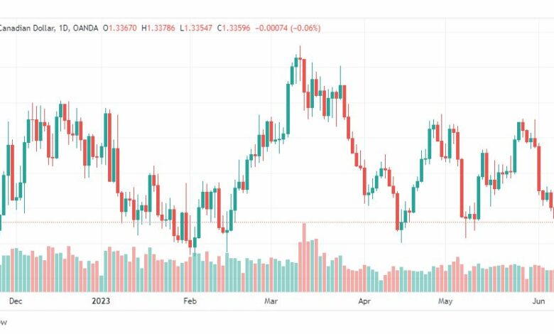 تحليل الدولار الكندي-USDCAD-13-6-2023