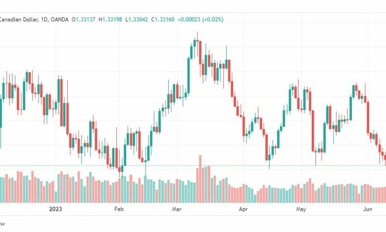 تحليل الدولار الكندي-USDCAD-14-6-2023