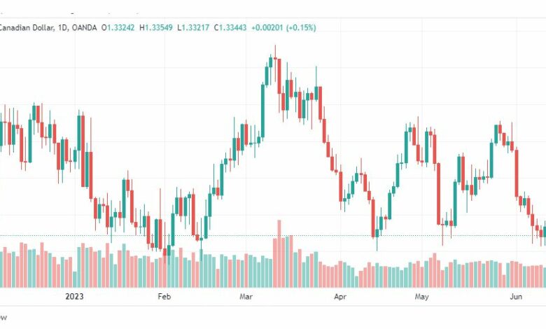 تحليل الدولار الكندي-USDCAD-15-6-2023