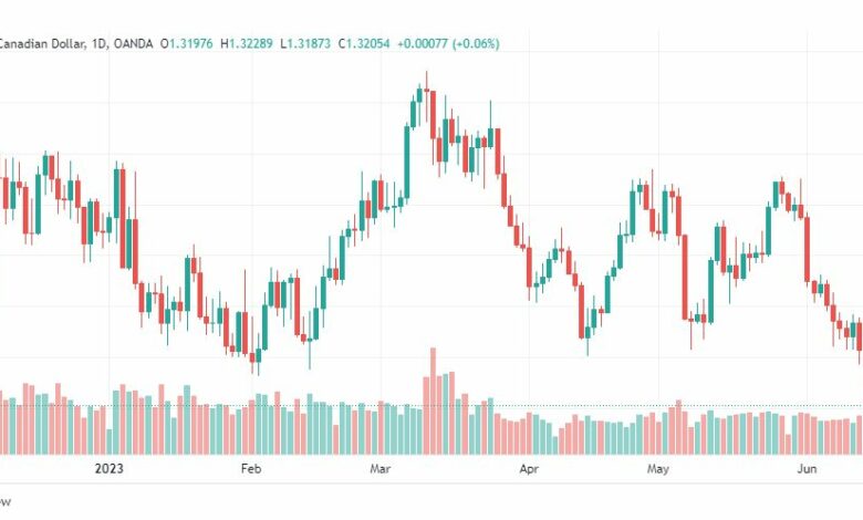 تحليل الدولار الكندي-USDCAD-19-6-2023