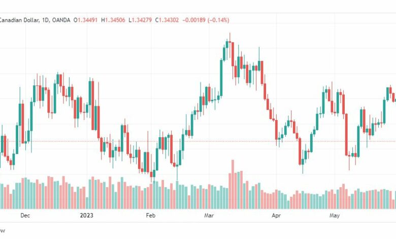 تحليل الدولار الكندي-USDCAD-2-6-2023