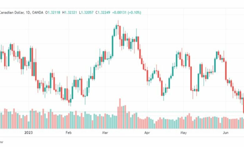 تحليل الدولار الكندي-USDCAD-20-6-2023