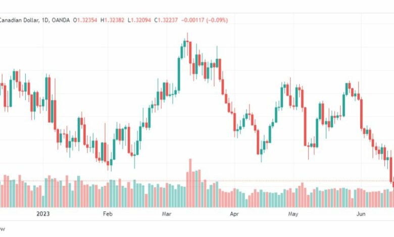 تحليل الدولار الكندي-USDCAD-21-6-2023