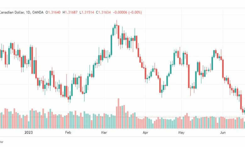 تحليل الدولار الكندي-USDCAD-22-6-2023