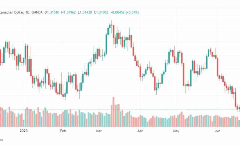 تحليل الدولار الكندي-USDCAD-23-6-2023