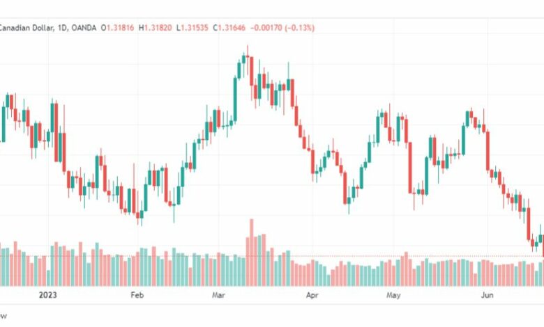 تحليل الدولار الكندي-USDCAD-26-6-2023