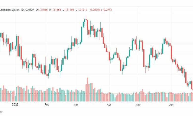 تحليل الدولار الكندي-USDCAD-27-6-2023