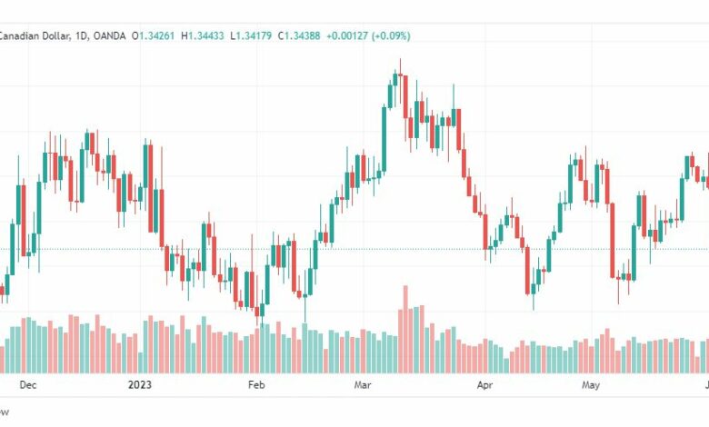 تحليل الدولار الكندي-USDCAD-5-6-2023