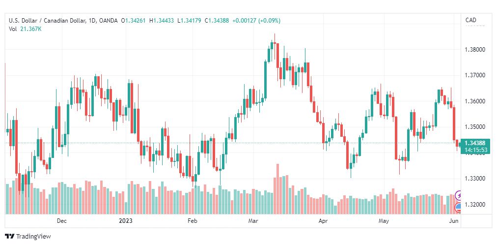 تحليل الدولار الكندي-USDCAD-5-6-2023