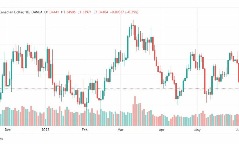 تحليل الدولار الكندي-USDCAD-6-6-2023