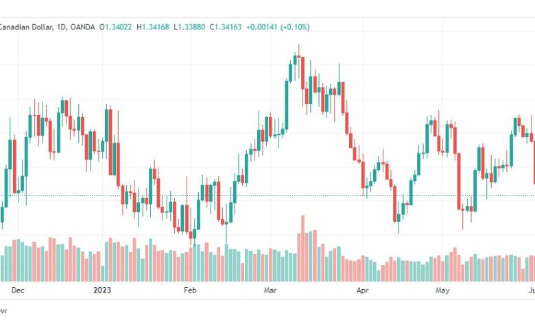 تحليل الدولار الكندي-USDCAD-7-6-2023