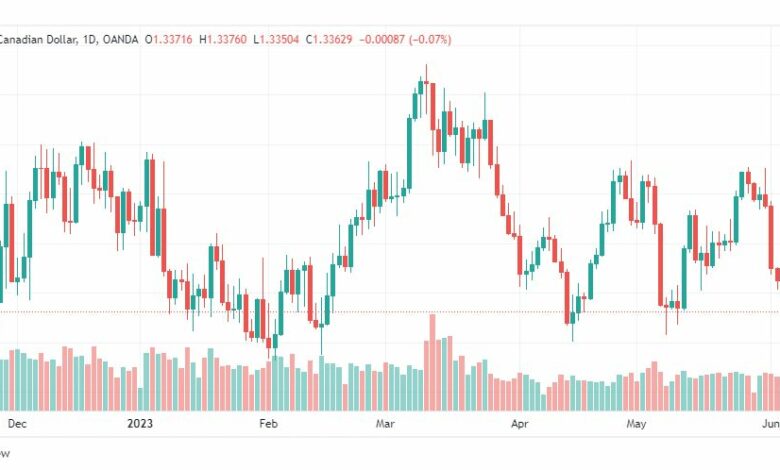 تحليل الدولار الكندي-USDCAD-8-6-2023