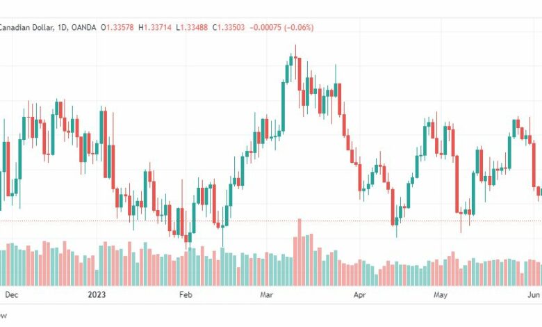 تحليل الدولار الكندي-USDCAD-9-6-2023