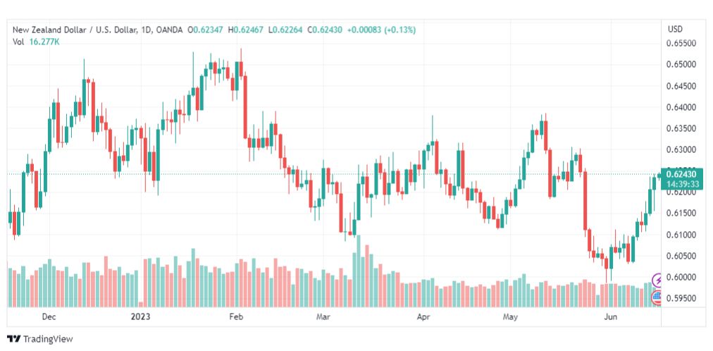 تحليل الدولار النيوزلندي-NZDUSD-16-6-2023