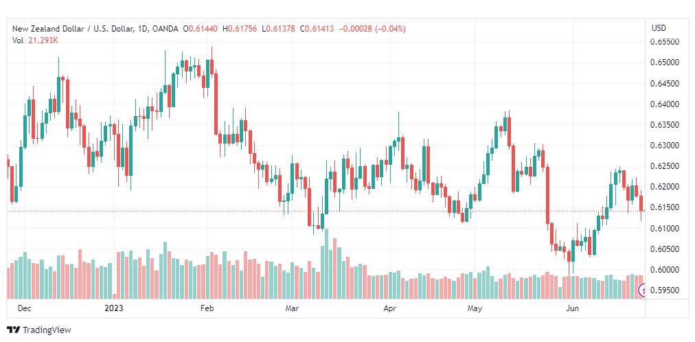 تحليل الدولار النيوزلندي-NZDUSD-26-6-2023