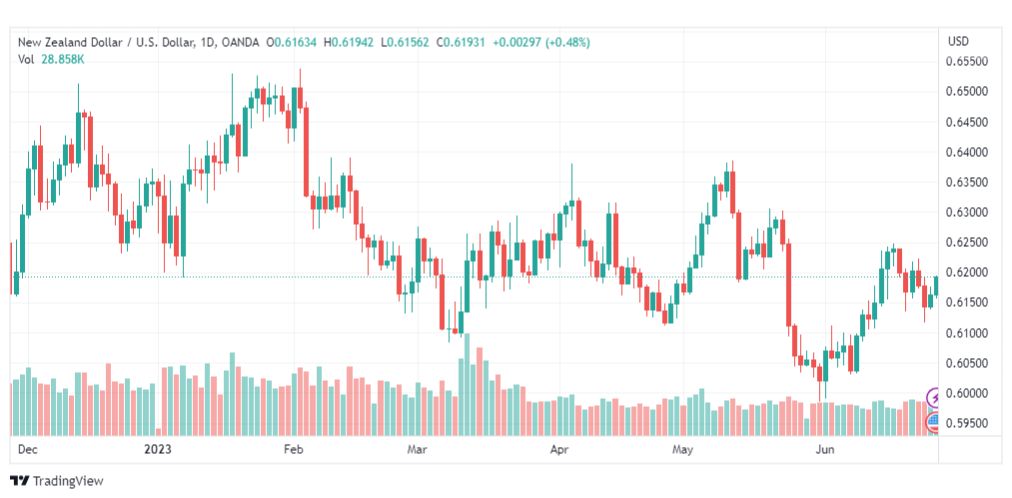 تحليل الدولار النيوزلندي-NZDUSD-27-6-2023