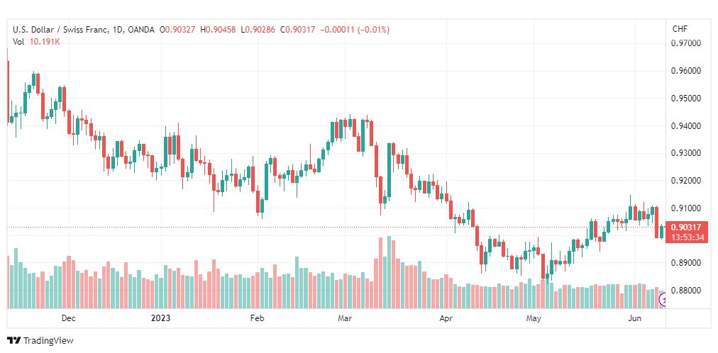 تحليل الدولار فرنك-USDCHF-12-6-2023