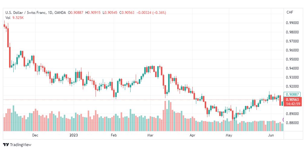 تحليل الدولار فرنك-USDCHF-13-6-2023