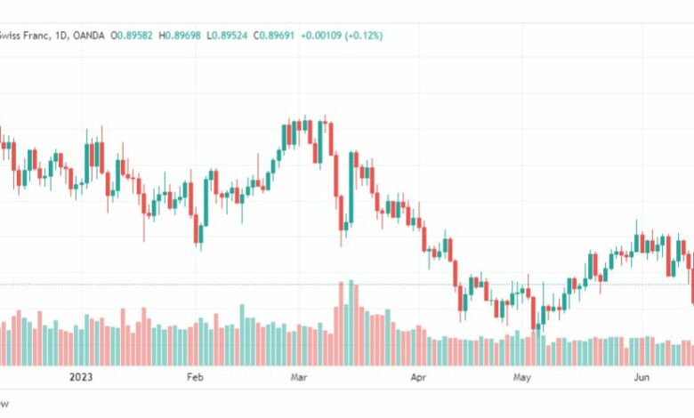 تحليل الدولار فرنك-USDCHF-20-6-2023