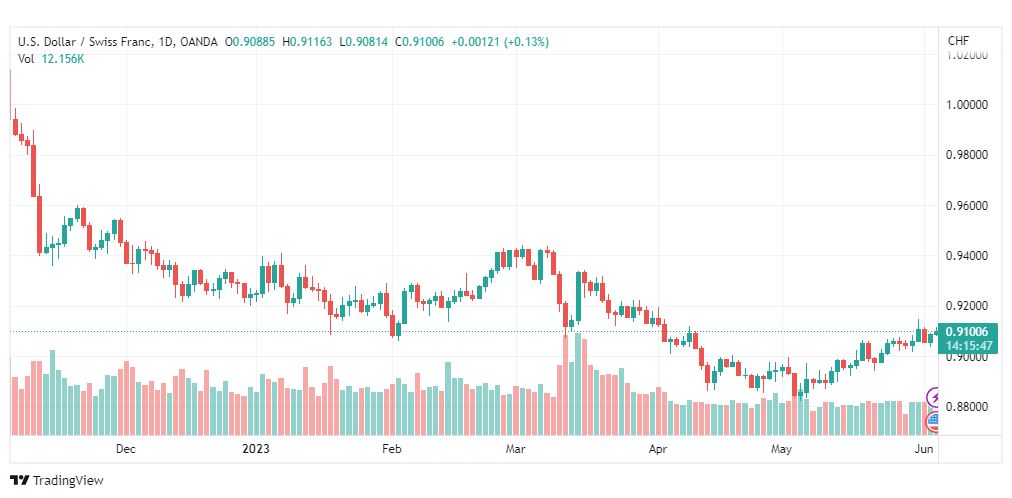 تحليل الدولار فرنك-USDCHF-5-6-2023