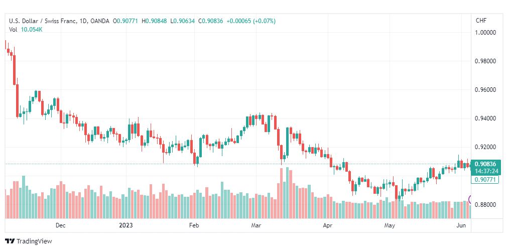 تحليل الدولار فرنك-USDCHF-7-6-2023