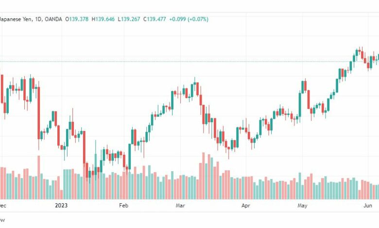 تحليل الدولار ين-USDJPY-12-6-2023