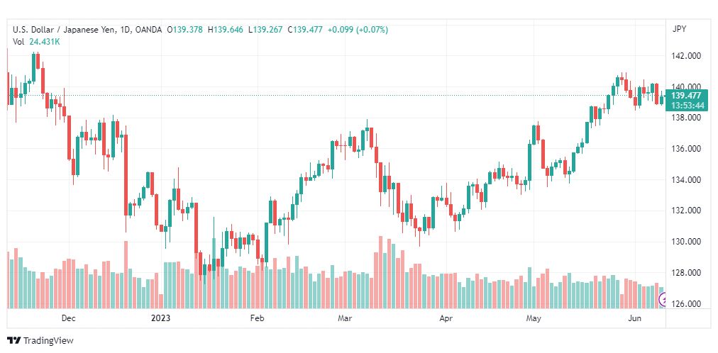 تحليل الدولار ين-USDJPY-12-6-2023