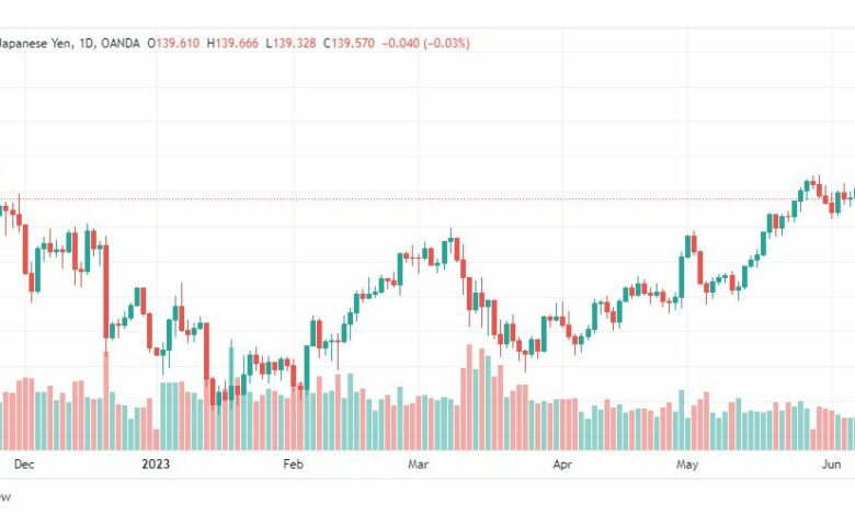 تحليل الدولار ين-USDJPY-13-6-2023