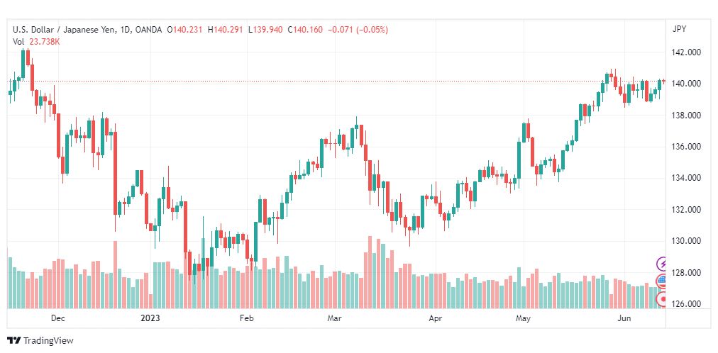 تحليل الدولار ين-USDJPY-14-6-2023