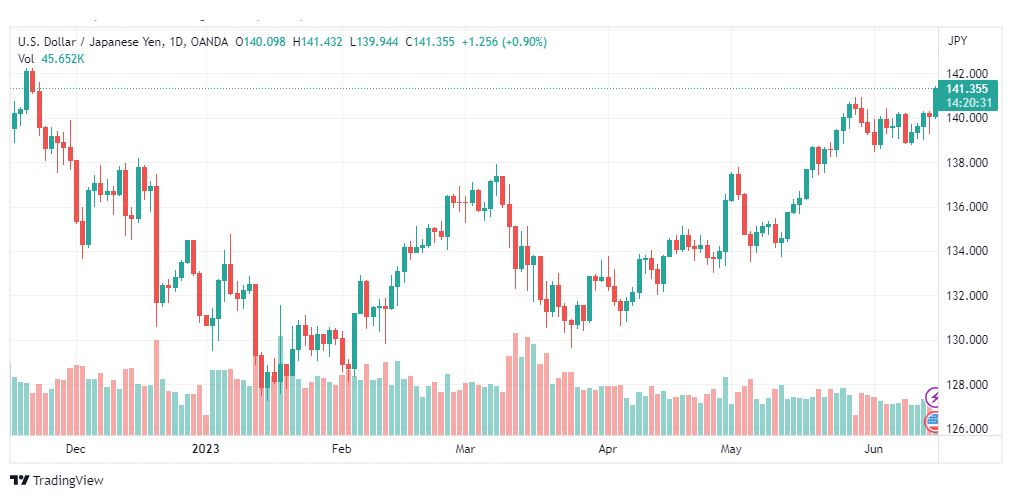 تحليل الدولار ين-USDJPY-15-6-2023