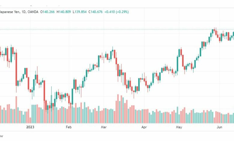 تحليل الدولار ين-USDJPY-16-6-2023