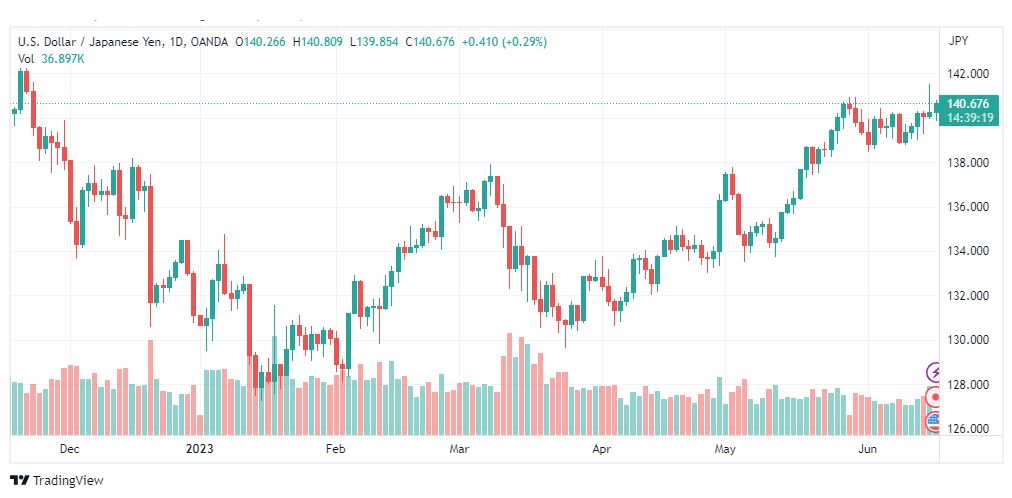 تحليل الدولار ين-USDJPY-16-6-2023