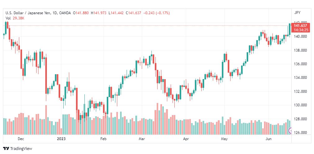 تحليل الدولار ين-USDJPY-19-6-2023