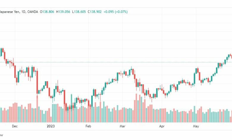 تحليل الدولار ين-USDJPY-2-6-2023