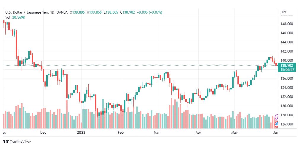 تحليل الدولار ين-USDJPY-2-6-2023
