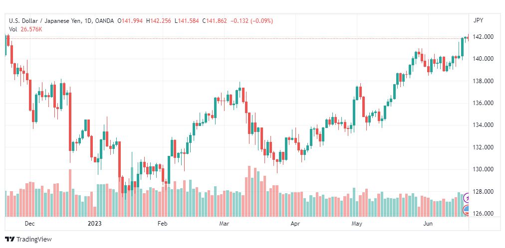 تحليل الدولار ين-USDJPY-20-6-2023