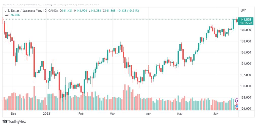 تحليل الدولار ين-USDJPY-21-6-2023