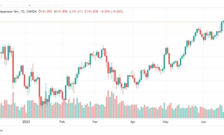 تحليل الدولار ين-USDJPY-22-6-2023