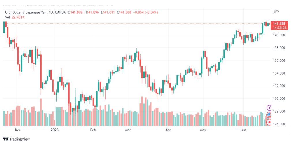 تحليل الدولار ين-USDJPY-22-6-2023