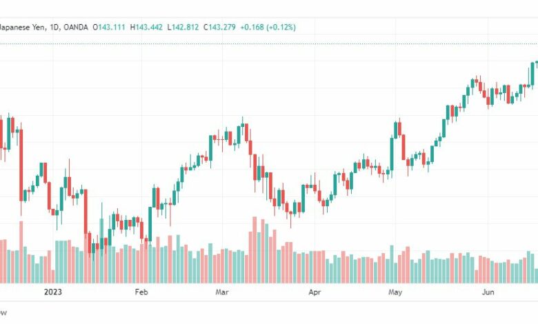 تحليل الدولار ين-USDJPY-23-6-2023