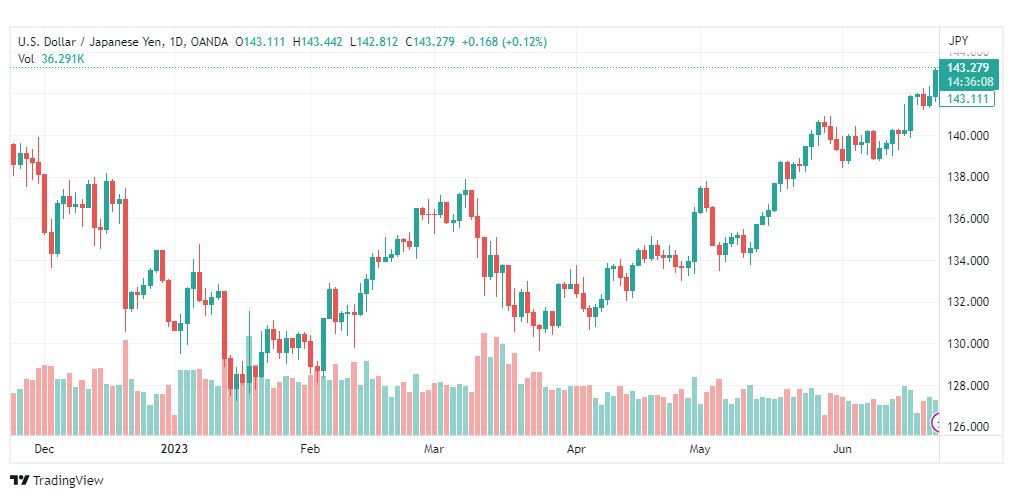 تحليل الدولار ين-USDJPY-23-6-2023