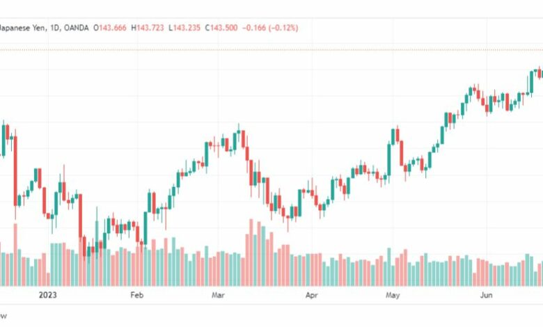 تحليل الدولار ين-USDJPY-26-6-2023