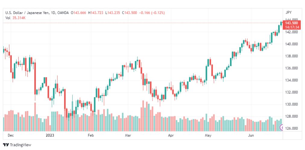 تحليل الدولار ين-USDJPY-26-6-2023